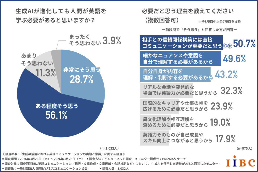 生成AI時代でも8割以上の人が「英語学習は必要」、一方で7割は“AI英語”に不安、新たな課題が明らかに〜IIBC調査