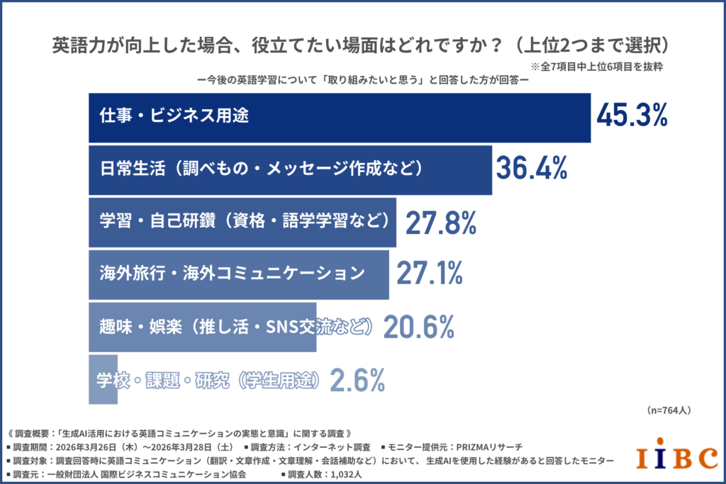 生成AI時代でも8割以上の人が「英語学習は必要」、一方で7割は“AI英語”に不安、新たな課題が明らかに〜IIBC調査