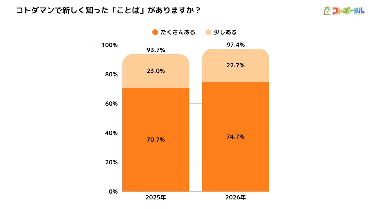 MIXI、ことばへの意識変化についてのアンケート結果を公開〜スマホアプリ「コトダマン」ユーザー9割超が新しいことばとの出会いを経験