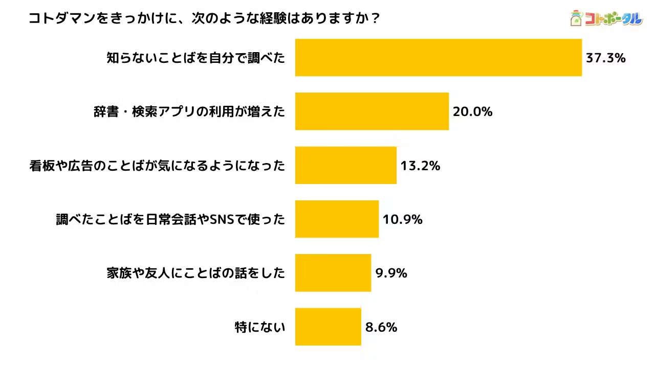 MIXI、ことばへの意識変化についてのアンケート結果を公開〜スマホアプリ「コトダマン」ユーザー9割超が新しいことばとの出会いを経験