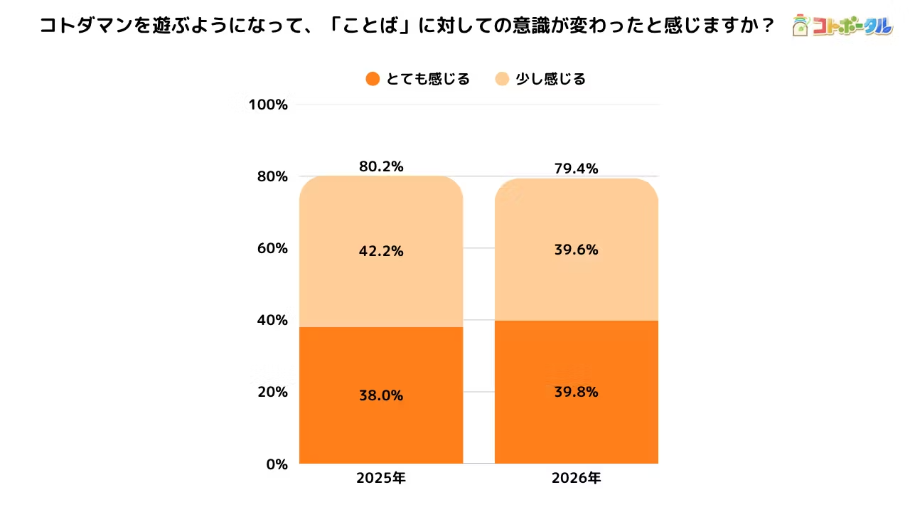 MIXI、ことばへの意識変化についてのアンケート結果を公開〜スマホアプリ「コトダマン」ユーザー9割超が新しいことばとの出会いを経験