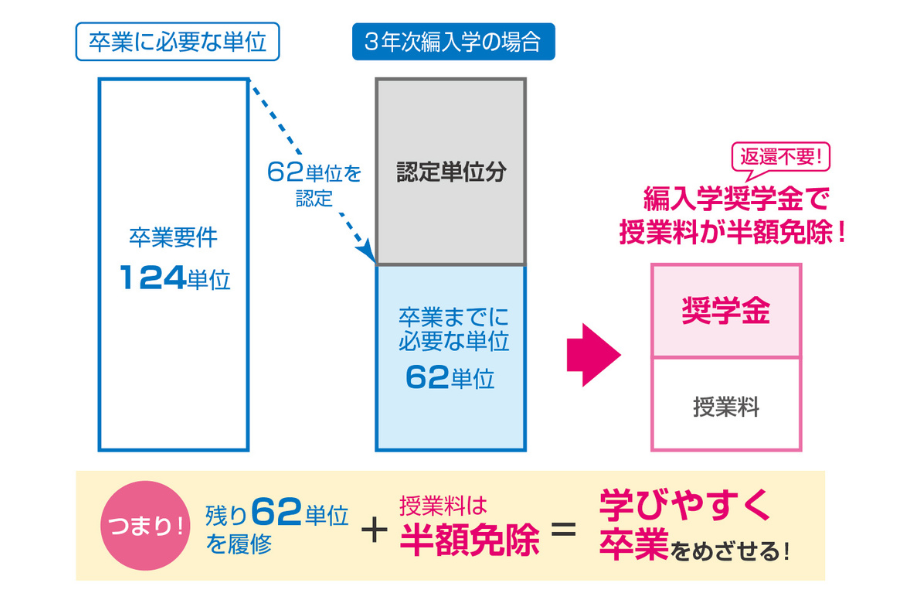 サイバー大学、29歳以下の編入学生を支援する「編入学奨学金」を新設　応募受付9/14まで