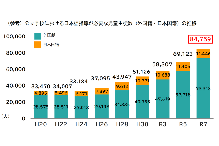 日本語指導が必要な児童生徒が8万人超に〜文科省「日本語指導が必要な児童生徒の受入状況等に関する調査」