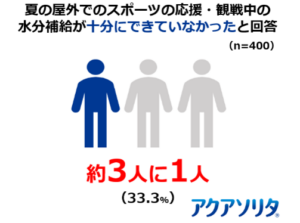 約3人に1人がスポーツの応援・観戦中の水分補給について、「十分にできていなかった」と回答
