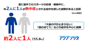 屋外で応援を経験した人の約2人に1人が熱中症とされる症状を感じた経験があると回答