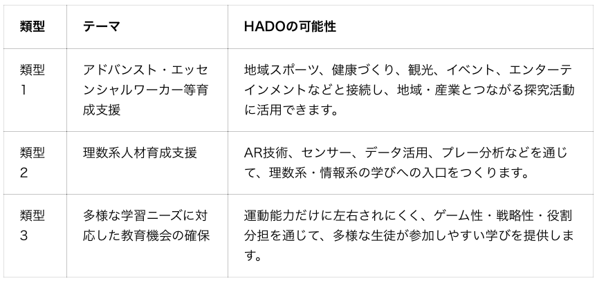 N-E.X.T.ハイスクール構想・DXハイスクールに対応したARスポーツ「HADO」の高校向け導入相談を開始〜meleap