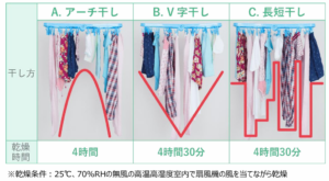 梅雨時期の衣類のニオイ対策として“こまめ洗い”や“アーチ干し”を