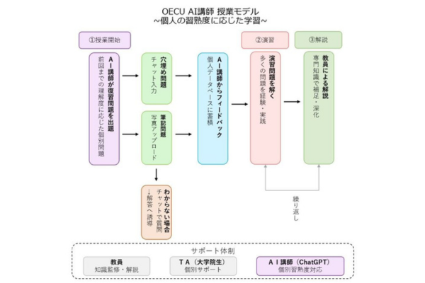 大阪電気通信大学、物理学・数学教育にAI講師を導入～個人の習熟度に最適化した新たな教育モデルを実践