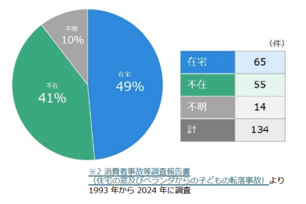 2歳児でも110cmの高さを約8秒で乗り越える?子供のベランダからの転落事故に要注意!東京都消費生活部が呼びかけ