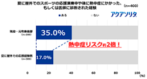 吹奏楽部の熱中症経験は一般的な応援経験者の2倍