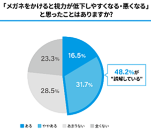 メガネの正しい知識、知らない保護者が半数~インターメスティック調査