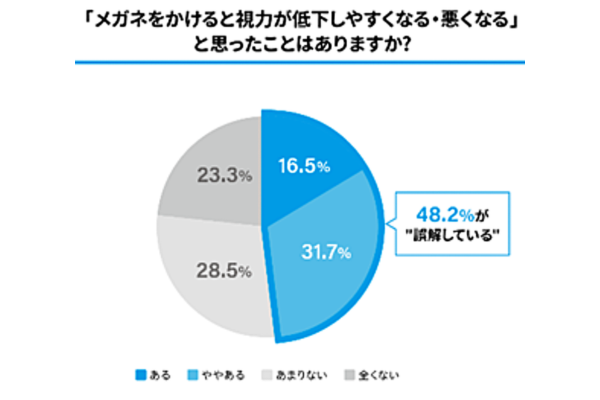 メガネの正しい知識、知らない保護者が半数～インターメスティック調査