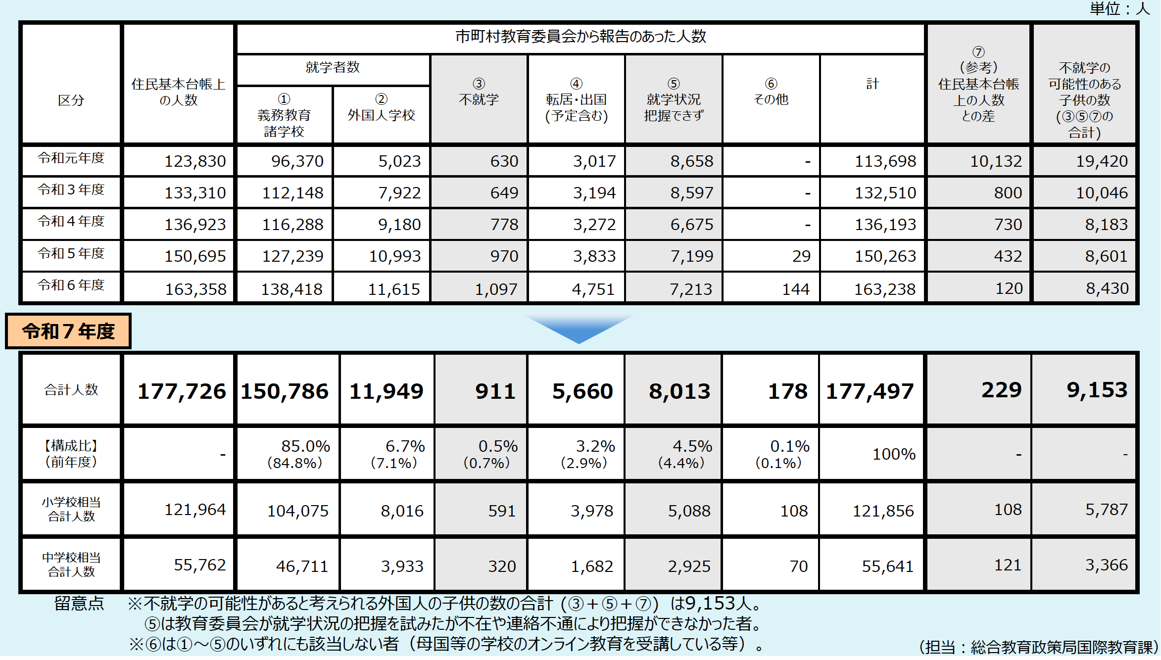 文部科学省「外国人の子供の就学状況等調査」結果公表〜学齢相当の外国人の子供17万人超で過去最多に