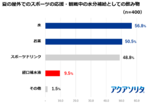 水分補給に経口補水液を選択する人は9.5％