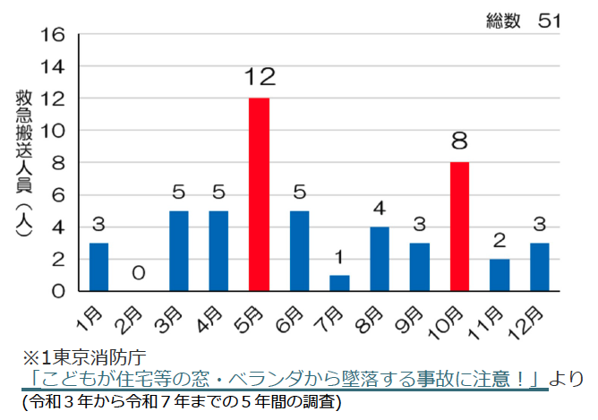 2歳児でも110cmの高さを約8秒で乗り越える?子供のベランダからの転落事故に要注意!東京都消費生活部が呼びかけ