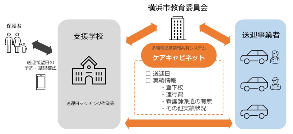 横浜市、多職種連携情報共有システム導入で医療的ケア児通学支援を強化 教委・支援学校・送迎事業者の情報共有を実現