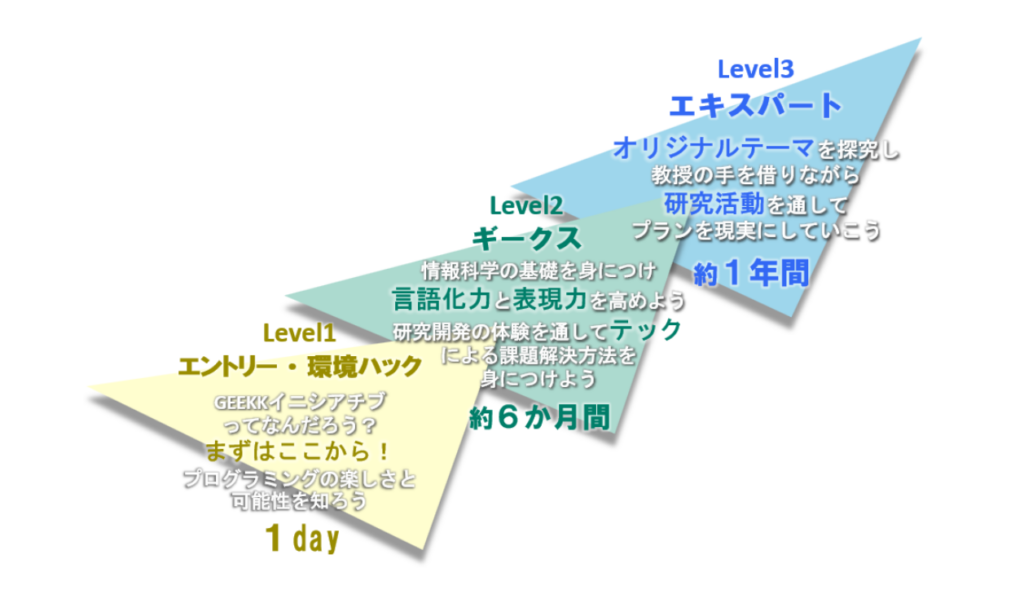 高校生向け無料AIプログラミング・IoT講座「GEEKKイニシアチブ」受講生募集中〜北九州市立大