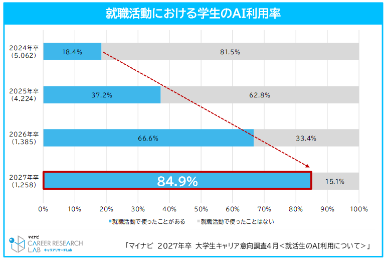 85%の学生が就職活動でAIを利用〜マイナビ「2027年卒大学生キャリア意向調査4月＜就活生のAI利用について＞」から