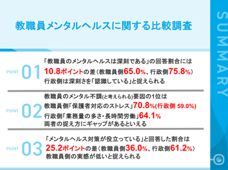 教職員のメンタルヘルスに関する調査　行政側は「教職員のメンタルヘルスが深刻である」と認識　対策を講じるも教職員の実感にはギャップ