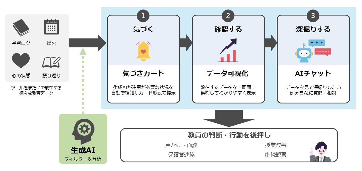 tomoLinks、生成AIが着目点を提示し教員の行動を支援する「先生×AIアシスト AIダッシュボード」の詳細機能を発表　京都市の小中学校で教育データ利活用の取組も