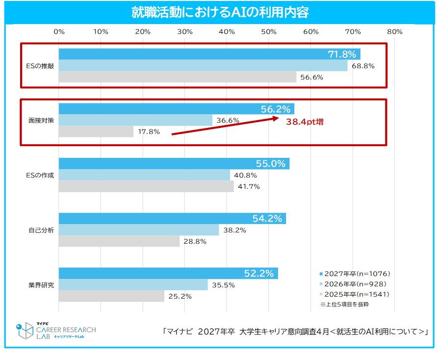 85%の学生が就職活動でAIを利用〜マイナビ「2027年卒大学生キャリア意向調査4月＜就活生のAI利用について＞」から