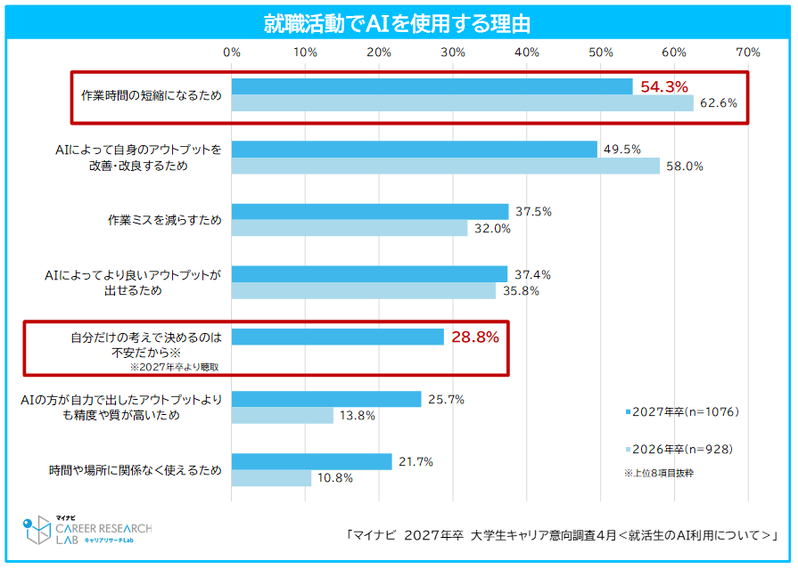 85%の学生が就職活動でAIを利用〜マイナビ「2027年卒大学生キャリア意向調査4月＜就活生のAI利用について＞」から