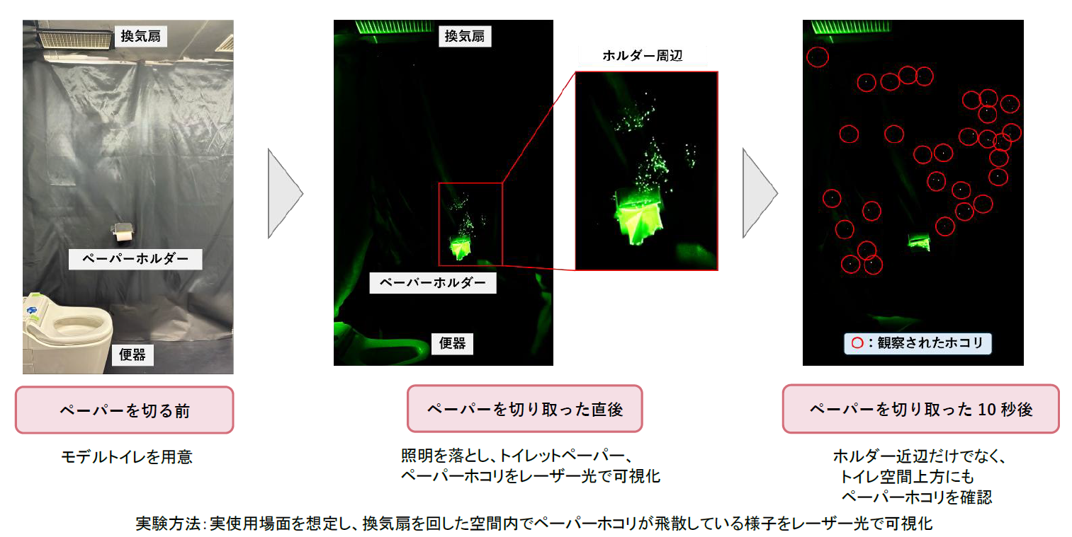 トイレットペーパー由来のホコリがトイレの「ニオイ菌」の栄養源になることを確認　尿汚れやペーパーホコリがあると生育期間が大幅に伸長〜ライオンの研究結果