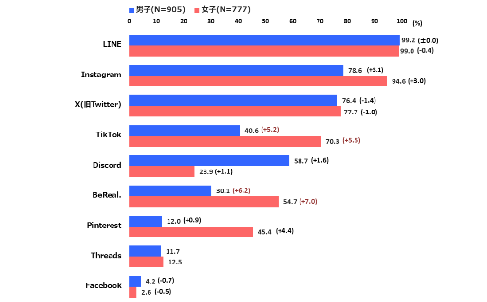 東京工科大、新入生のコミュニケーションツール利用調査を発表 生成AIは9割以上が利用