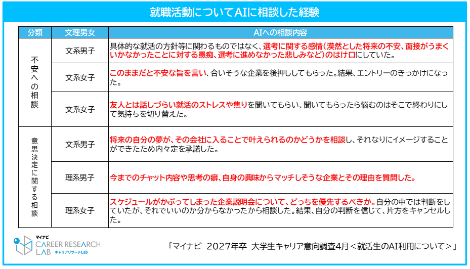 85%の学生が就職活動でAIを利用〜マイナビ「2027年卒大学生キャリア意向調査4月＜就活生のAI利用について＞」から