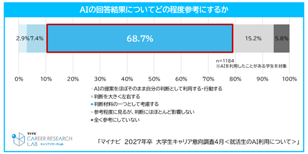 85%の学生が就職活動でAIを利用〜マイナビ「2027年卒大学生キャリア意向調査4月＜就活生のAI利用について＞」から