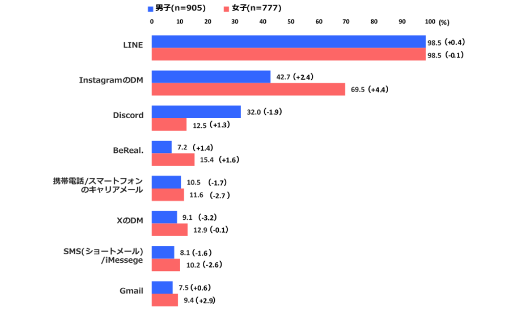 東京工科大、新入生のコミュニケーションツール利用調査を発表 生成AIは9割以上が利用
