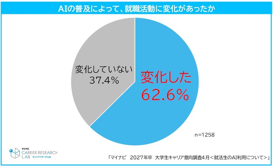 85%の学生が就職活動でAIを利用〜マイナビ「2027年卒大学生キャリア意向調査4月＜就活生のAI利用について＞」から
