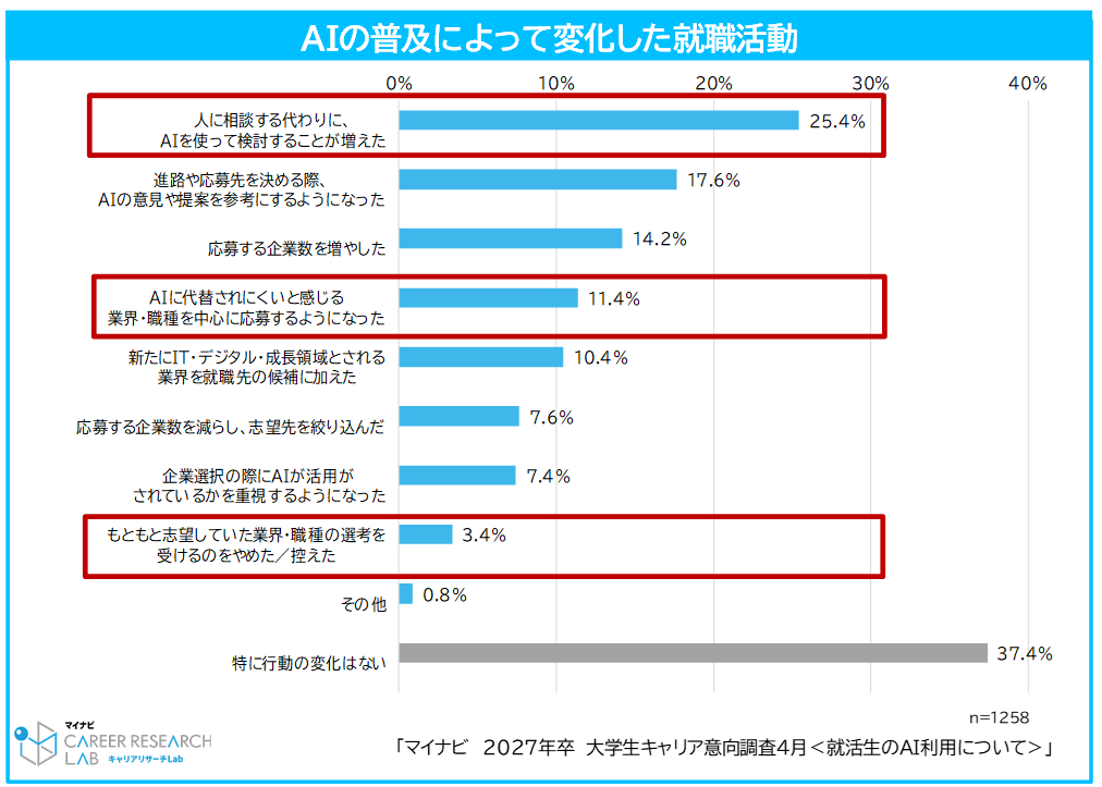 85%の学生が就職活動でAIを利用〜マイナビ「2027年卒大学生キャリア意向調査4月＜就活生のAI利用について＞」から