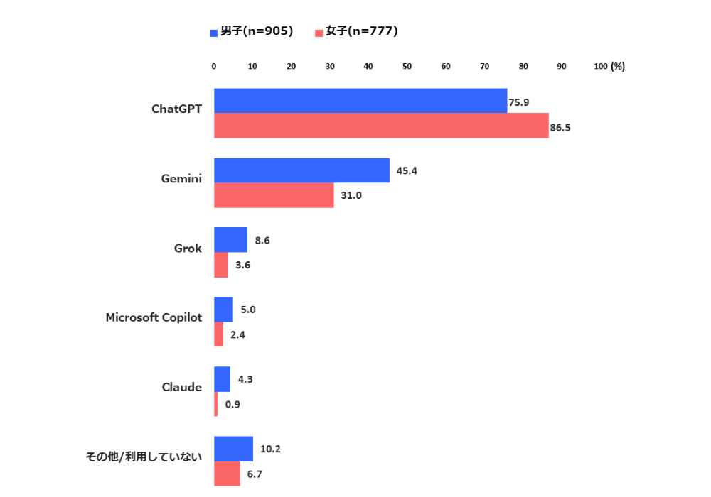 東京工科大、新入生のコミュニケーションツール利用調査を発表 生成AIは9割以上が利用