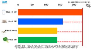 カルシウムを骨に蓄えられるのは20歳頃まで~日本乳業協会が動画教材提供