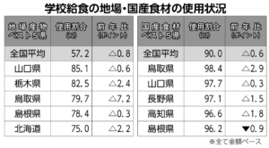 食育基本法20年振り返る～令和7年度｢食育白書｣閣議決定し公表へ～文科省