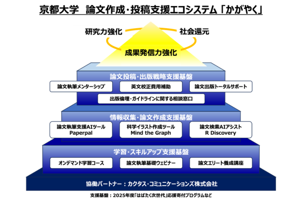 京都大学、AI活用した英語論文執筆支援パッケージを全学導入　研究力強化と研究成果の国際発信をカクタスが支援