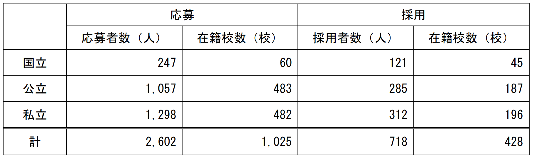 <トビタテ!留学JAPAN>高校生第11期派遣留学生に1083人を採用 応募者は前年度比4割増