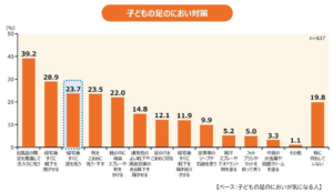 子供の足のにおい・フットケア実態調査　子供の足のにおい対策