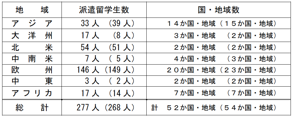 トビタテ！留学JAPAN 第18期 派遣留学生の選考結果発表――応募者数が過去最多に