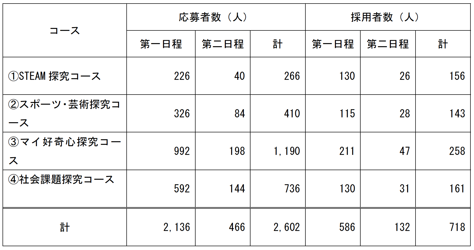 <トビタテ!留学JAPAN>高校生第11期派遣留学生に1083人を採用 応募者は前年度比4割増