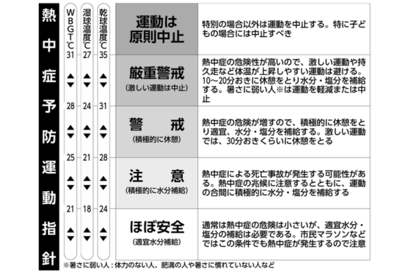 熱中症対策でWBGT測定を恒久化～酷暑を見据えて活動場所・活動時間ごとの測定を推奨