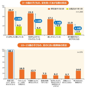 子供の足のにおい・フットケア実態調査　足のにおい指摘時の反応など