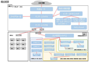 安心・安全なネットワーク環境を提供～クラウドサービスを安全かつ円滑に～沖縄県