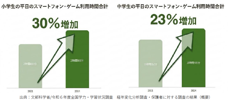 子供の「見る環境」を整える保護者が増えている―アイウェアデバイス「Kubota Glass」需要動向から〜窪田製薬HD