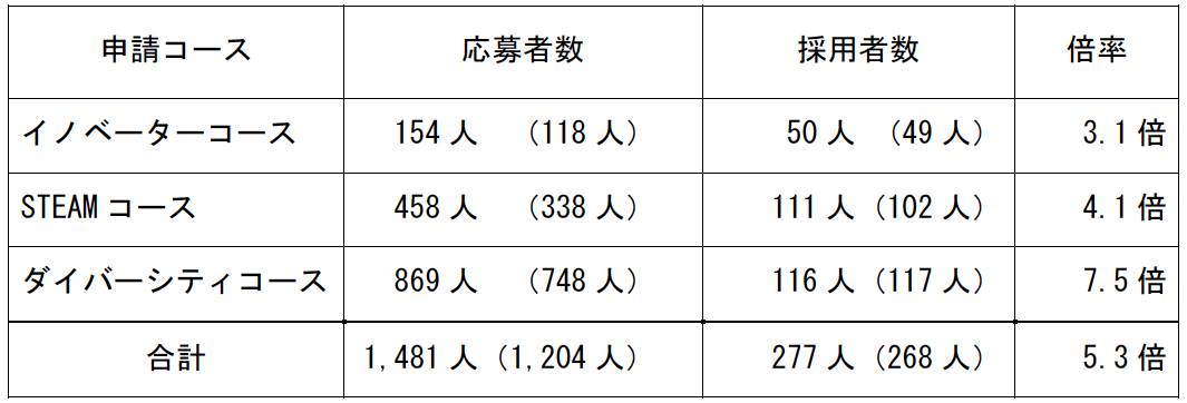 トビタテ！留学JAPAN 第18期 派遣留学生の選考結果発表――応募者数が過去最多に