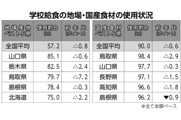 食育基本法20年振り返る～令和7年度｢食育白書｣閣議決定し公表へ～文科省