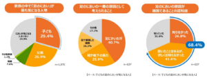 子供の足のにおい・フットケア実態調査　足のニオイの原因など