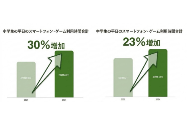 子供の「見る環境」を整える保護者が増えている―アイウェアデバイス「Kubota Glass」需要動向から〜窪田製薬HD