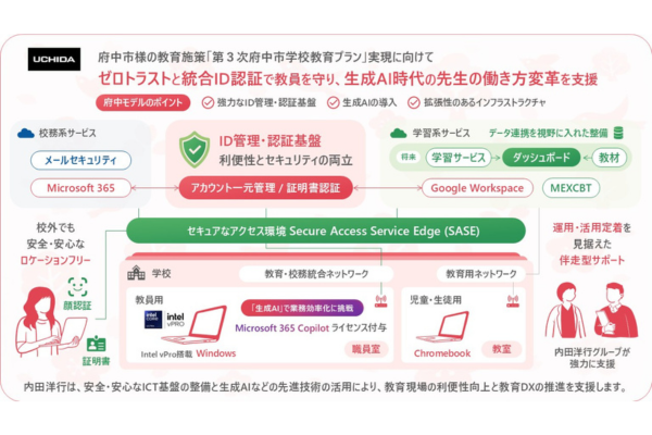 東京都府中市、2.1万人規模の次世代校務DX基盤を内田洋行が構築~ゼロトラスト、統合ID認証と生成AI活用で教員の働き方変革を支援